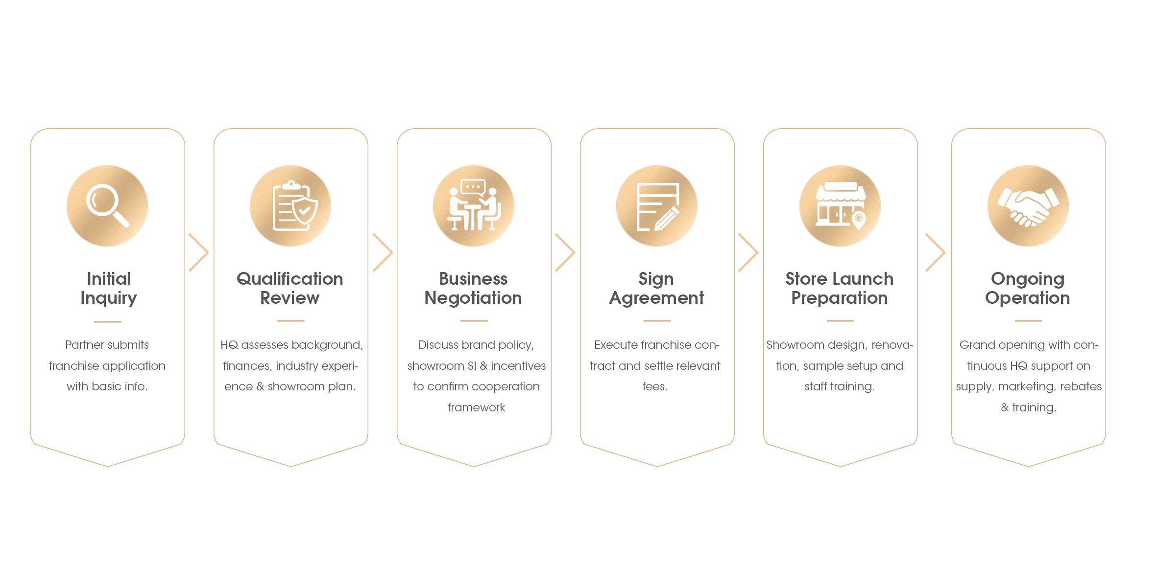 3. Franchise Onboarding Process