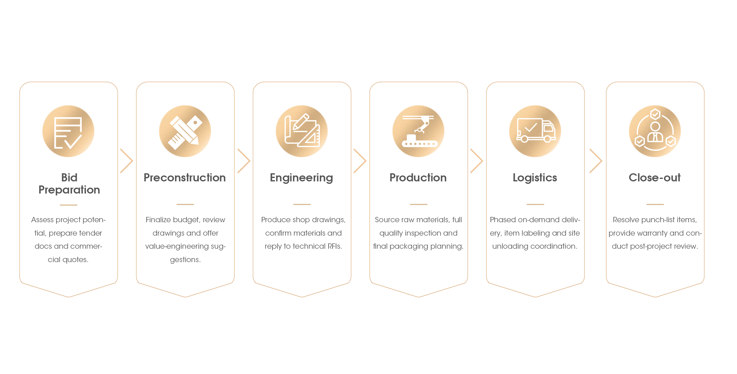6. Project Agency Cooperation Process